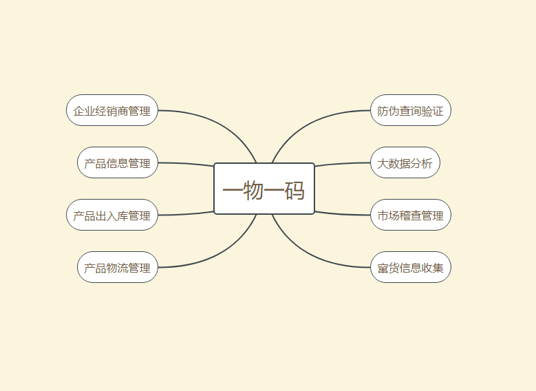 酒溯源营销