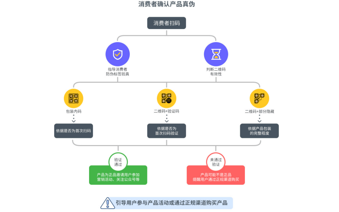 包装上做防伪主要有几种方式？