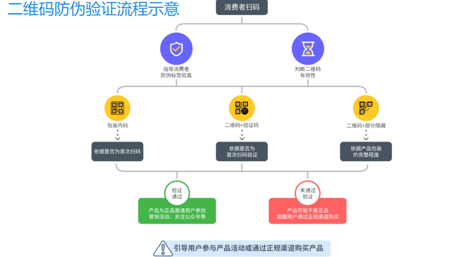 防伪标签对产品品牌的含义