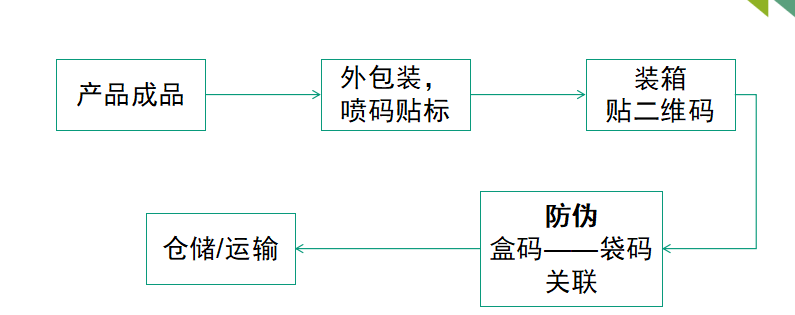 生产型企业的产品使用二维码系统标签的几大好处