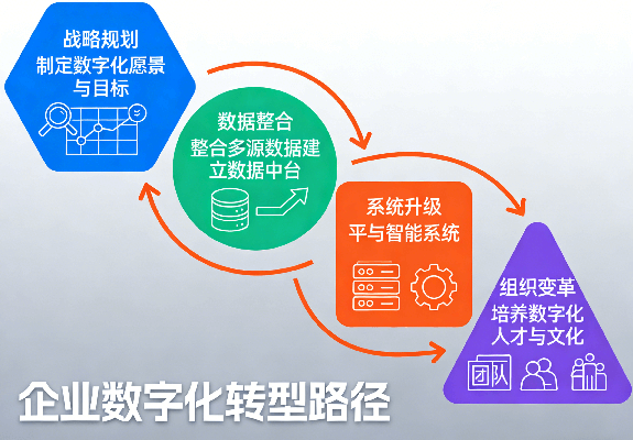 数字化转型步骤 (1).png